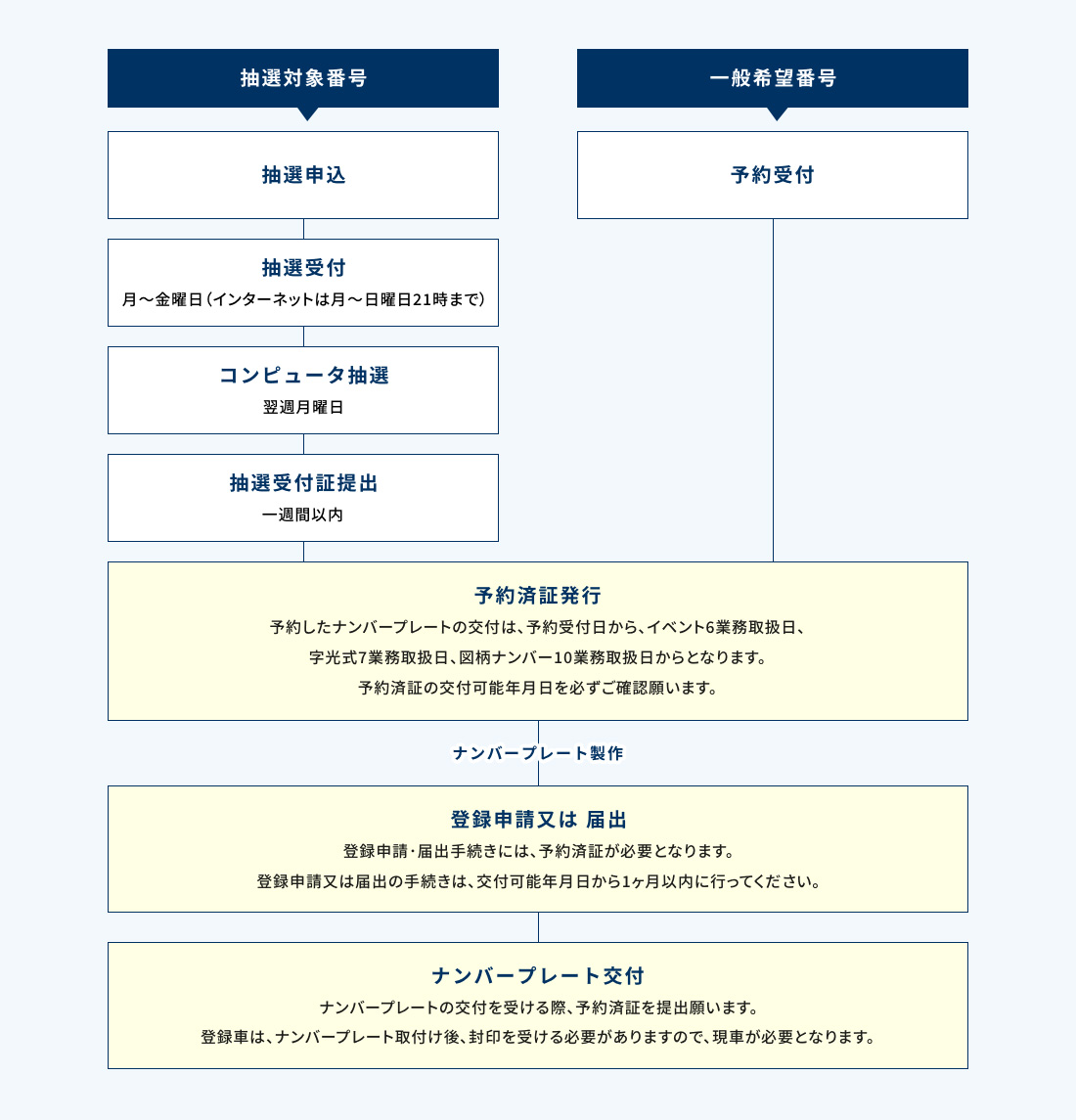 希望番号を取得するまでの流れ